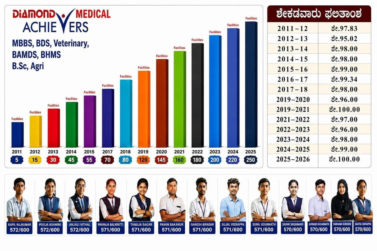 Diamond Medical Achievers — MBBS, BDS, Veterinary, BAMS, BHMS and B.Sc Agriculture selections growing from 5 in 2011 to 250 in 2025